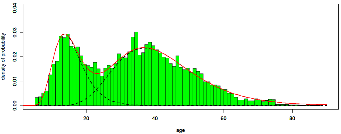 Bimodal distribution of age at diagnosis among ME/CFS patients